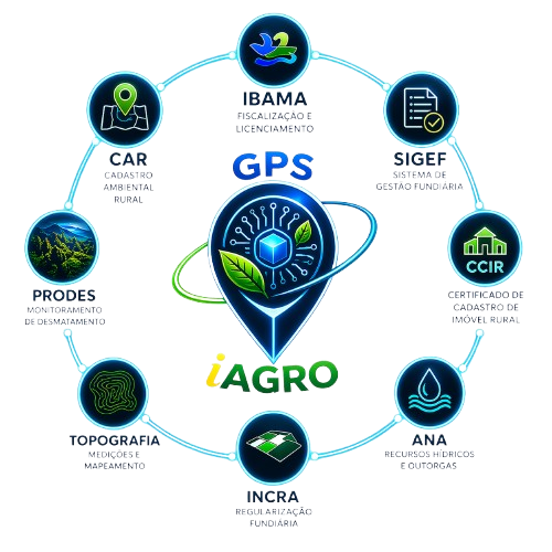 Serviços integrados GPSiAGRO: CAR, SIGEF, CCIR, IBAMA, PRODES, INCRA, ANA e Topografia